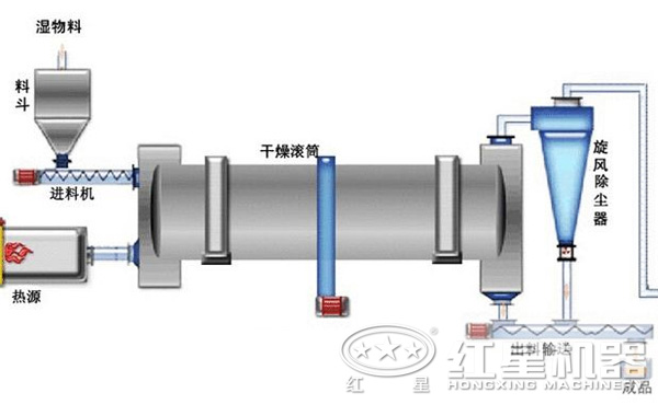 烘幹機工作流程